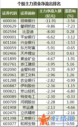 股票行情网-数据复盘｜主力资金加仓电气设备、房地产等行业北向资金撤离招商银行、兴业银行等
