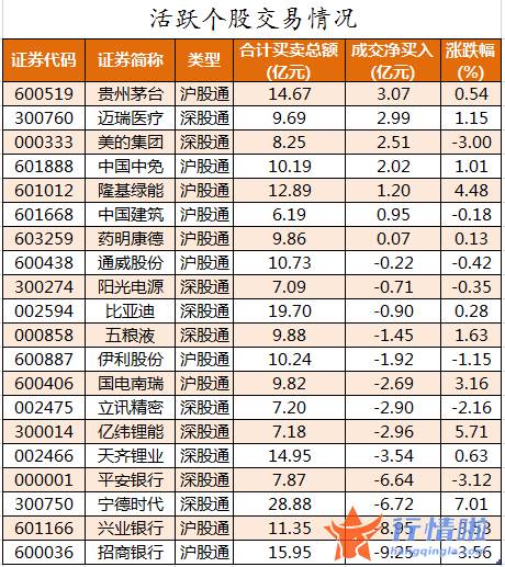 股票行情网-数据复盘｜主力资金加仓电气设备、房地产等行业北向资金撤离招商银行、兴业银行等