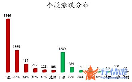 股票行情网-数据复盘｜主力资金加仓电气设备、房地产等行业北向资金撤离招商银行、兴业银行等
