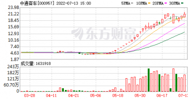 财经最新股市消息市消-&ldquo;妖王&rdquo;再创反弹新高，汽车整车集体活跃，下半年坚定看