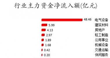 股票行情网-数据复盘｜主力资金加仓电气设备、房地产等行业北向资金