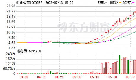 财经最新股市消息市消-&ldquo;妖王&rdquo;再创反弹新高，汽车整车集体活跃，下半年坚定看