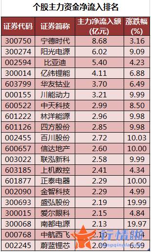今日股市行情走势... 数据复盘｜主力资金减持银行股、化工股等龙虎榜机构抢筹11股