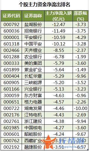 今日股市行情走势... 数据复盘｜主力资金减持银行股、化工股等龙虎榜机构抢筹11股