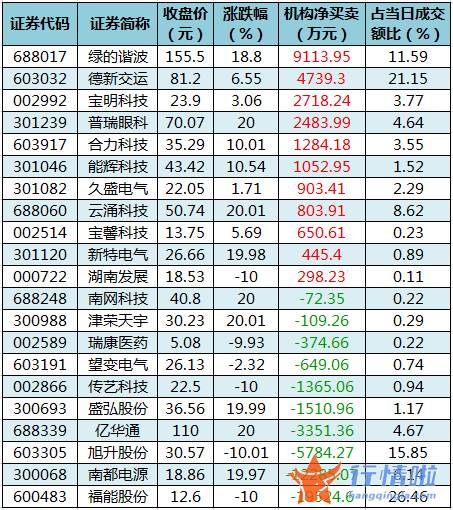 今日股市行情走势... 数据复盘｜主力资金减持银行股、化工股等龙虎榜机构抢筹11股