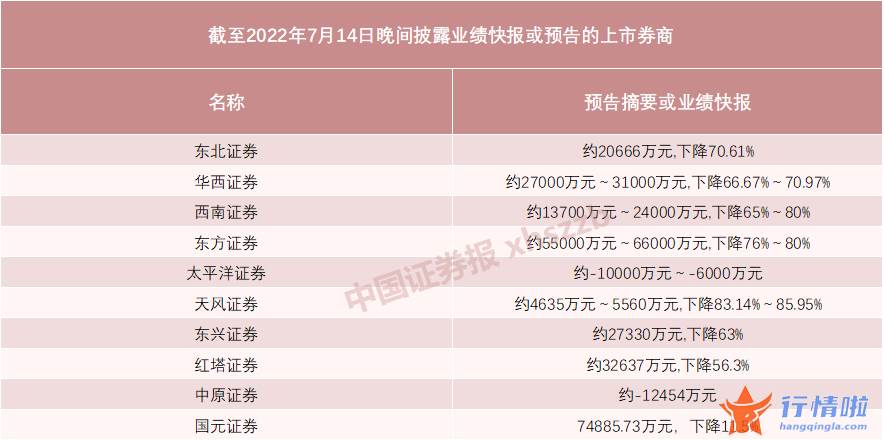 今天9个重大利好消息 “牛市旗手”还牛吗？10家上市券商披露了上半年业绩情况