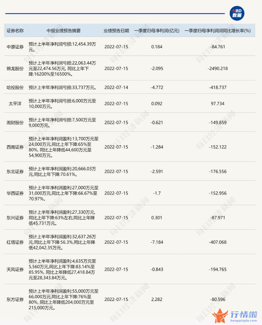 中国最新股市消息新闻-“没有消息就是好消息”？多家券商“卡点”预亏，背后的原因曝光