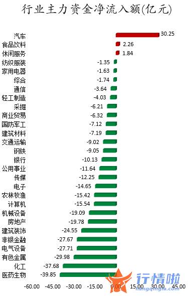 股市行情大盘走势图-数据复盘｜主力资金加仓汽车股北向资金连续5日净流出