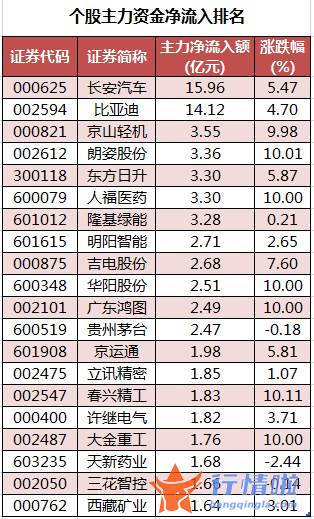 股市行情大盘走势图-数据复盘｜主力资金加仓汽车股北向资金连续5日净流出