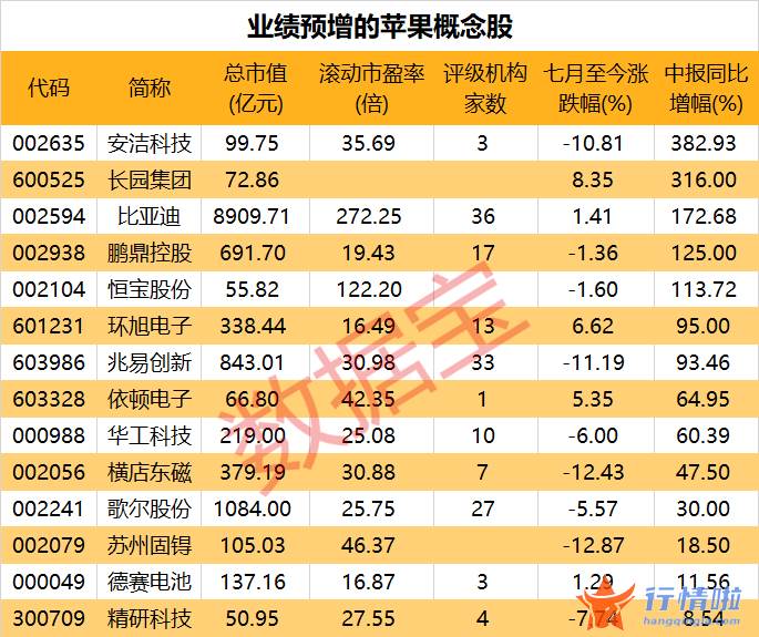 今天最新股市消息新闻 iPhone，14即将量产，新系列获国内渠道普遍看好，业绩预增概念股来了