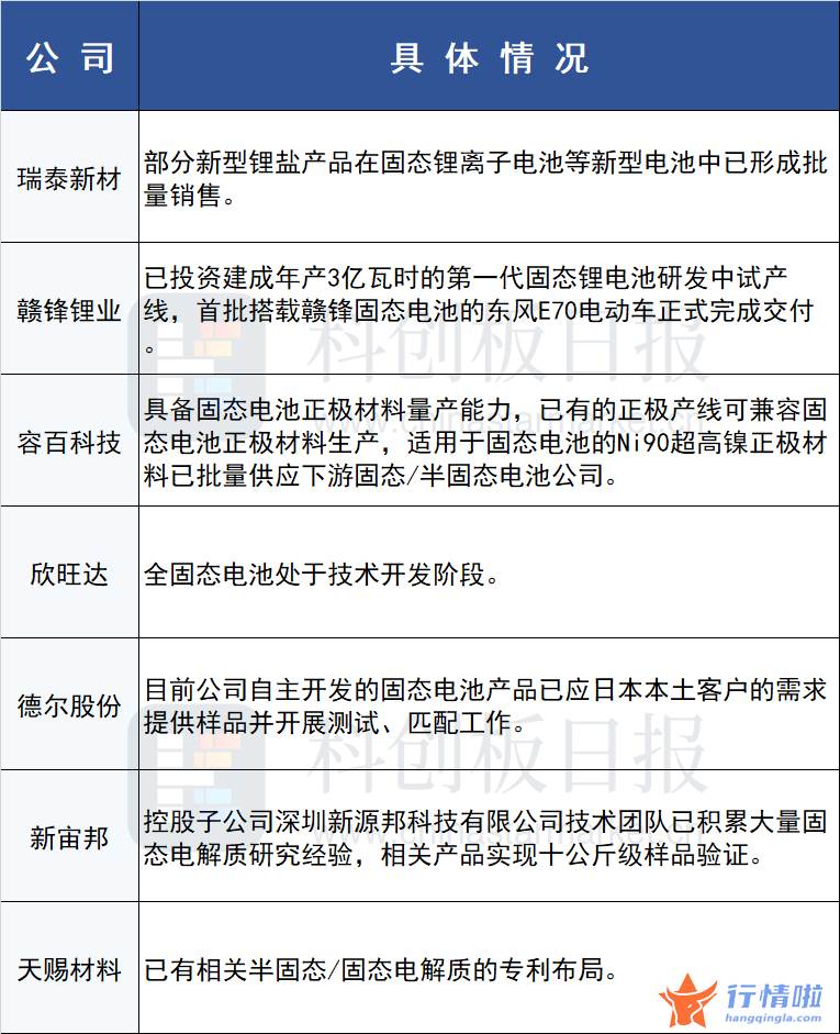 今天10个利好消息_固态电池量产加速落地，新车型密集发布潮将至，单车带电量显著提升