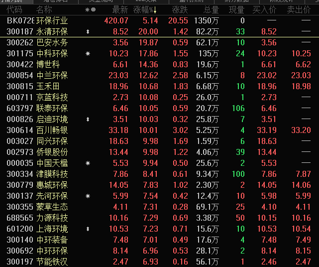 今天9条重大利好消息：环保板块掀起涨停潮，龙头连续两天20CM涨停，业绩预增股名单出炉