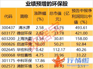 今天9条重大利好消息：环保板块掀起涨停潮，龙头连续两天20CM涨停，业绩预增股名单出炉