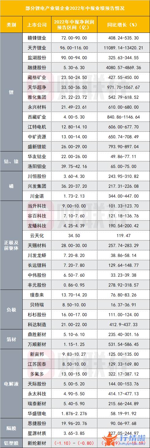 今天最新股市消息新闻：哪个环节盈利能力最强？一图看懂锂电池产业链中报业绩预告