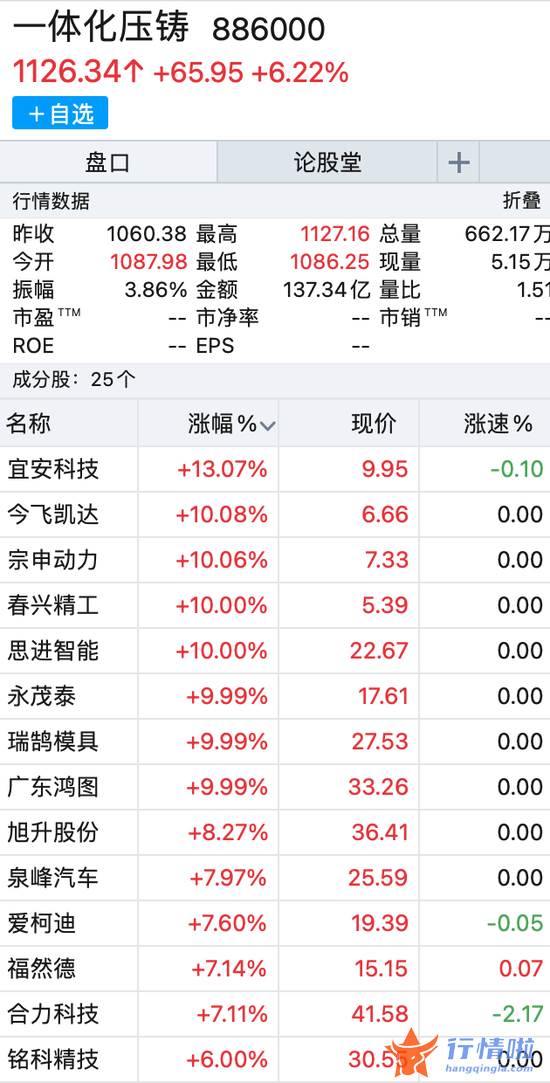 今天9条重大利好消息 千亿风口赛道拉升6%，A股迎来普涨！突发利好，这一板块掀起涨停潮