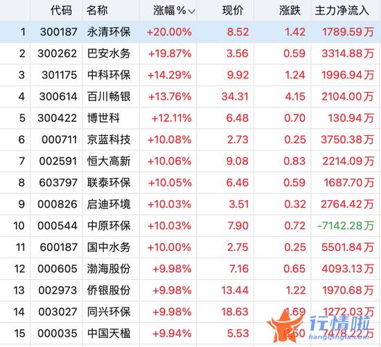 今天9条重大利好消息 千亿风口赛道拉升6%，A股迎来普涨！突发利好，这一板块掀起涨停潮