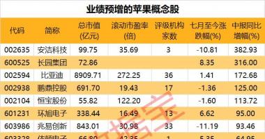 今天最新股市消息新闻 iPhone，14即将量产，新系列获国内渠道普遍看好，业绩预