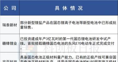 今天10个利好消息_固态电池量产加速落地，新车型密集发布潮将至，单车带电