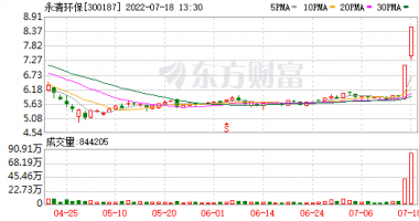 今天9条重大利好消息：环保板块掀起涨停潮，龙头连续两天20CM涨停，业绩预增股
