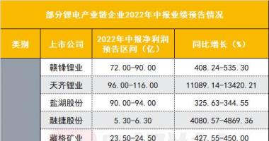 今天最新股市消息新闻：哪个环节盈利能力最强？一图看懂锂电池产业链中报业绩预