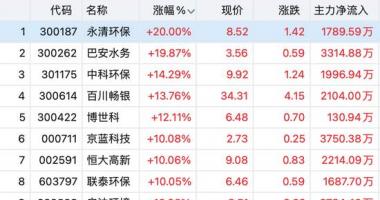 今天9条重大利好消息 千亿风口赛道拉升6%，A股迎来普涨！突发利好，这一板块掀