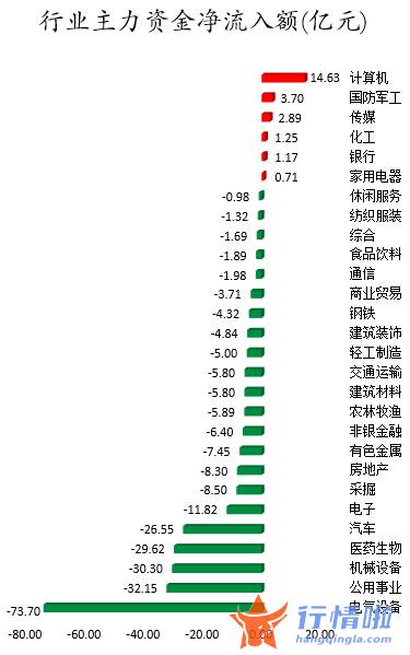 今日股票行情直播间：数据复盘｜80股被主力减持超亿元北向资金撤离宁德时代、比亚迪等
