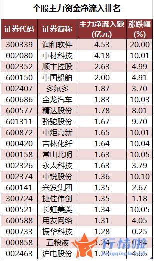 今日股票行情直播间：数据复盘｜80股被主力减持超亿元北向资金撤离宁德时代、比亚迪等
