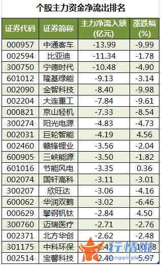 今日股票行情直播间：数据复盘｜80股被主力减持超亿元北向资金撤离宁德时代、比亚迪等