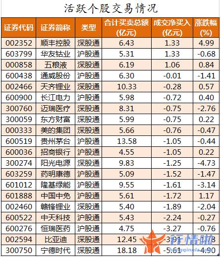 今日股票行情直播间：数据复盘｜80股被主力减持超亿元北向资金撤离宁德时代、比亚迪等