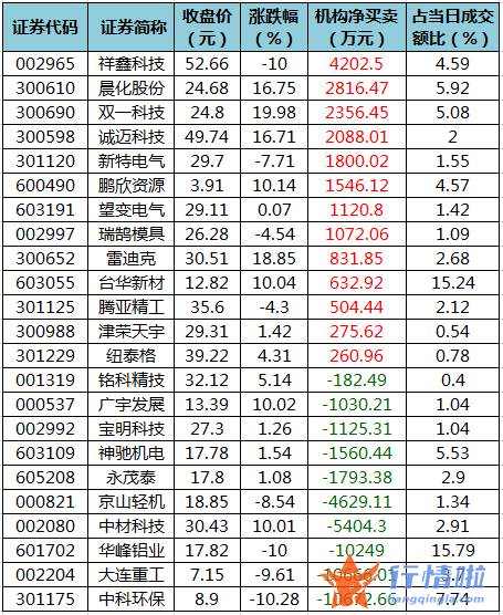 今日股票行情直播间：数据复盘｜80股被主力减持超亿元北向资金撤离宁德时代、比亚迪等
