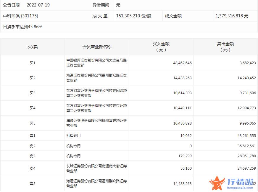 今日股票行情直播间：数据复盘｜80股被主力减持超亿元北向资金撤离宁德时代、比亚迪等