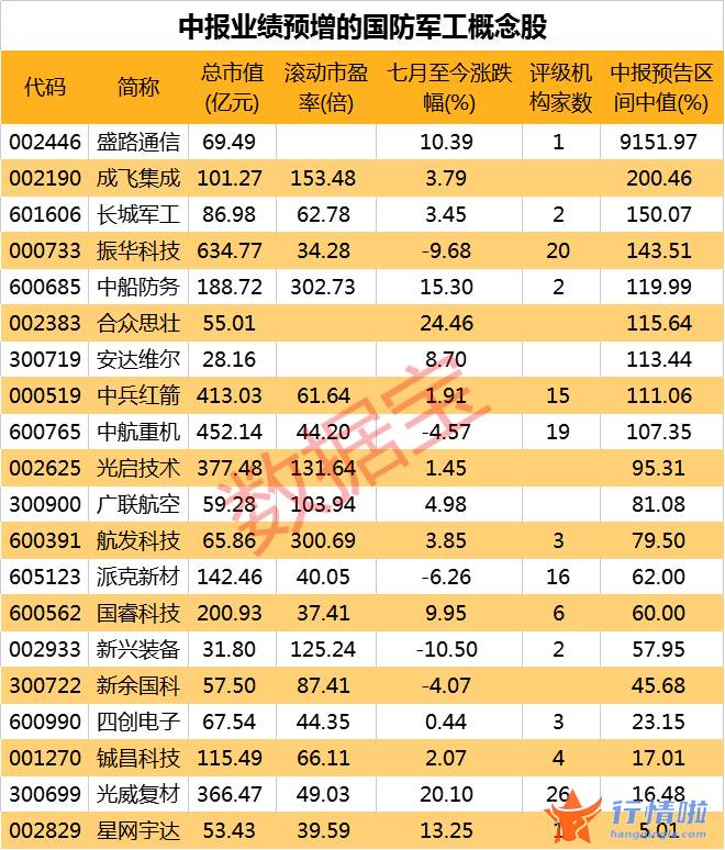 今天最新股市消息新闻：中报预告验证行业高景气，六成军工股业绩预增，军工或迎来主升浪