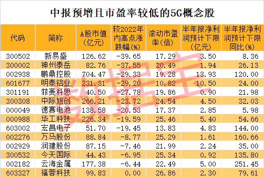 本周最新股市消息新闻-5G行业应用“十百千”工程实施在即，低估值超跌概念股请收藏