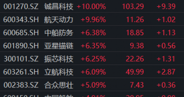今天最新股市消息新闻：中报预告验证行业高景气，六成军工股业绩预增，军工或迎