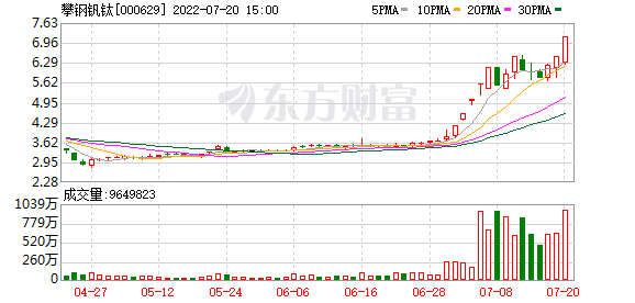 今天10条股市要闻消息 攀钢钒钛19天暴涨106%，钒电池概念持续火热，这一方向或将率先受益