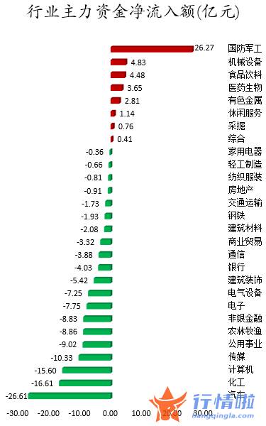 今日沪市股票行情：数据复盘｜主力资金加仓国防军工、食品饮料等行业龙虎榜机构撤离攀钢钒钛等