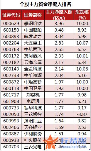 今日沪市股票行情：数据复盘｜主力资金加仓国防军工、食品饮料等行业龙虎榜机构撤离攀钢钒钛等