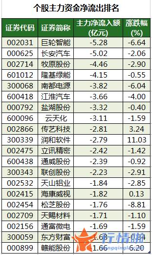 今日沪市股票行情：数据复盘｜主力资金加仓国防军工、食品饮料等行业龙虎榜机构撤离攀钢钒钛等