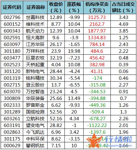 今日沪市股票行情：数据复盘｜主力资金加仓国防军工、食品饮料等行业龙虎榜机构撤离攀钢钒钛等