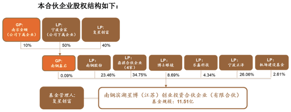 今曰最新股市消息_AR/VR、眼视光、泛半导体有多火？复星领衔，“众筹”11亿瞄准这赛道