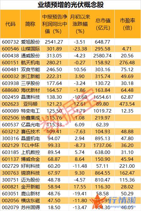 每日最新股市消息新闻 全国光伏产业链增速超45%，业绩预增概念股名单出炉