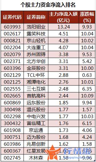 今日股票行情走势图表：数据复盘｜103股被主力减持超亿元北向资金抢筹华友钴业、北方华创等