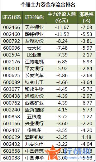 今日股票行情走势图表：数据复盘｜103股被主力减持超亿元北向资金抢筹华友钴业、北方华创等