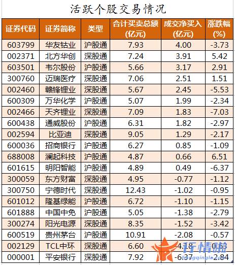 今日股票行情走势图表：数据复盘｜103股被主力减持超亿元北向资金抢筹华友钴业、北方华创等
