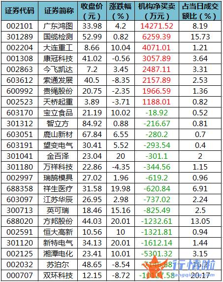 今日股票行情走势图表：数据复盘｜103股被主力减持超亿元北向资金抢筹华友钴业、北方华创等