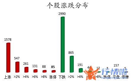 今日股票行情走势图表：数据复盘｜103股被主力减持超亿元北向资金抢筹华友钴业、北方华创等