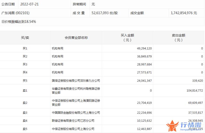 今日股票行情走势图表：数据复盘｜103股被主力减持超亿元北向资金抢筹华友钴业、北方华创等
