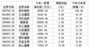 今天8个利好消息_医美赛道重回视线，中报有望超预期