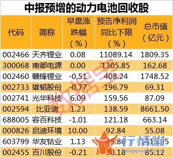 中国最新股市消息新闻：我国动力电池装机量世界领先，动力电池回收板块大涨