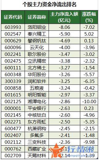 今年股票行情会怎么样-数据复盘｜101股被主力减持超亿元龙虎榜机构抢筹盾安环境等